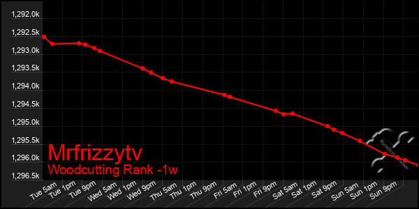 Last 7 Days Graph of Mrfrizzytv