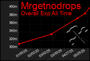Total Graph of Mrgetnodrops