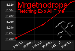 Total Graph of Mrgetnodrops