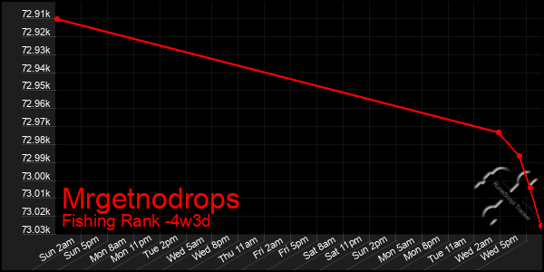 Last 31 Days Graph of Mrgetnodrops