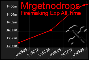 Total Graph of Mrgetnodrops