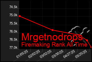 Total Graph of Mrgetnodrops