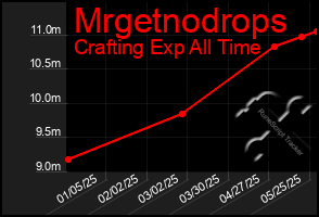Total Graph of Mrgetnodrops