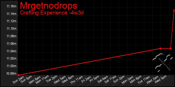 Last 31 Days Graph of Mrgetnodrops