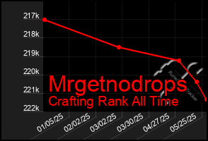 Total Graph of Mrgetnodrops