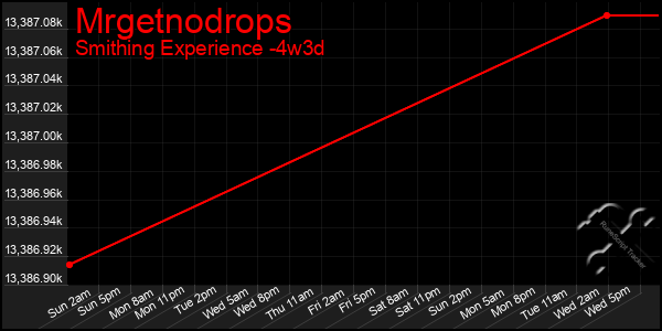 Last 31 Days Graph of Mrgetnodrops