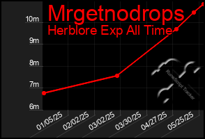 Total Graph of Mrgetnodrops