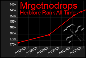 Total Graph of Mrgetnodrops