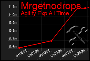 Total Graph of Mrgetnodrops