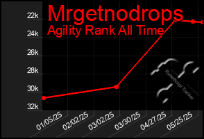Total Graph of Mrgetnodrops