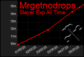 Total Graph of Mrgetnodrops