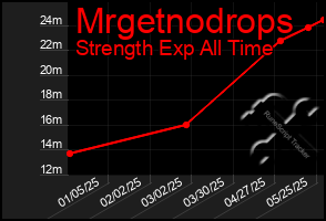 Total Graph of Mrgetnodrops