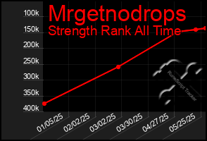 Total Graph of Mrgetnodrops
