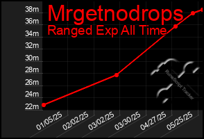 Total Graph of Mrgetnodrops