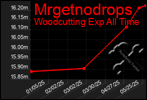 Total Graph of Mrgetnodrops
