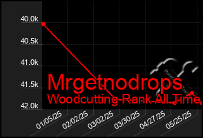 Total Graph of Mrgetnodrops