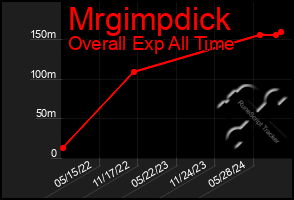 Total Graph of Mrgimpdick