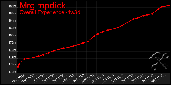 Last 31 Days Graph of Mrgimpdick