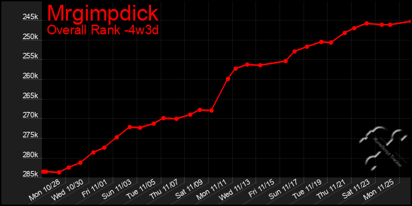 Last 31 Days Graph of Mrgimpdick