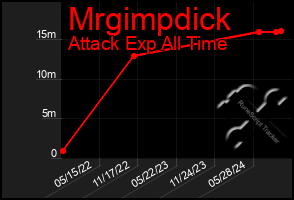 Total Graph of Mrgimpdick