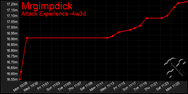 Last 31 Days Graph of Mrgimpdick