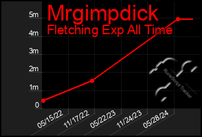 Total Graph of Mrgimpdick