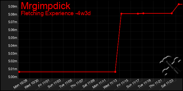 Last 31 Days Graph of Mrgimpdick