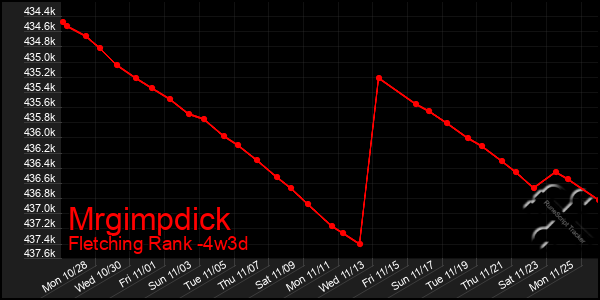 Last 31 Days Graph of Mrgimpdick