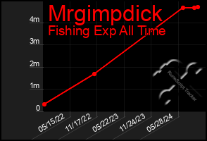 Total Graph of Mrgimpdick