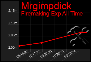 Total Graph of Mrgimpdick