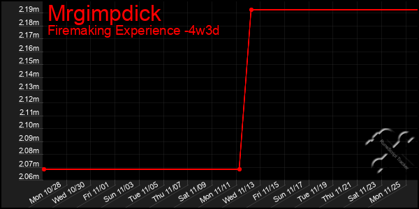 Last 31 Days Graph of Mrgimpdick