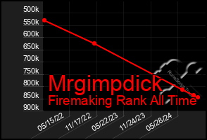 Total Graph of Mrgimpdick