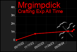 Total Graph of Mrgimpdick