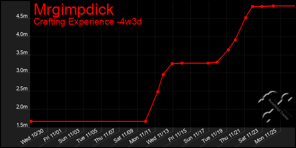 Last 31 Days Graph of Mrgimpdick