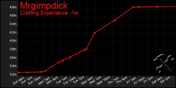 Last 7 Days Graph of Mrgimpdick