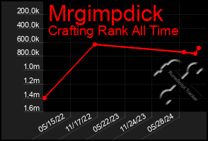 Total Graph of Mrgimpdick