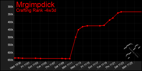 Last 31 Days Graph of Mrgimpdick