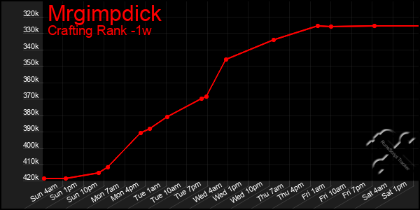 Last 7 Days Graph of Mrgimpdick