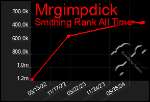 Total Graph of Mrgimpdick