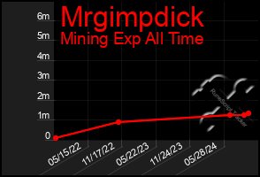 Total Graph of Mrgimpdick