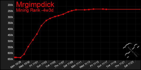 Last 31 Days Graph of Mrgimpdick