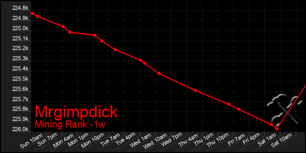 Last 7 Days Graph of Mrgimpdick