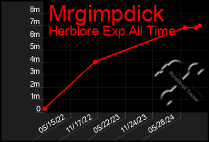 Total Graph of Mrgimpdick