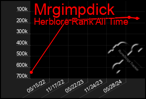 Total Graph of Mrgimpdick