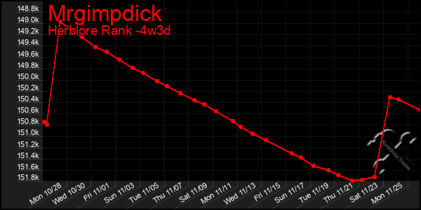 Last 31 Days Graph of Mrgimpdick