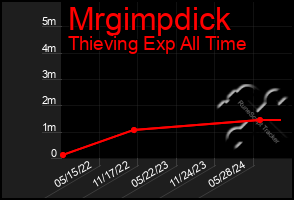 Total Graph of Mrgimpdick