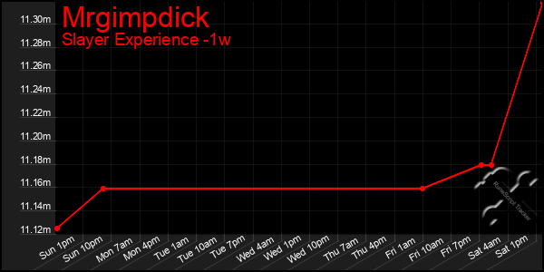 Last 7 Days Graph of Mrgimpdick