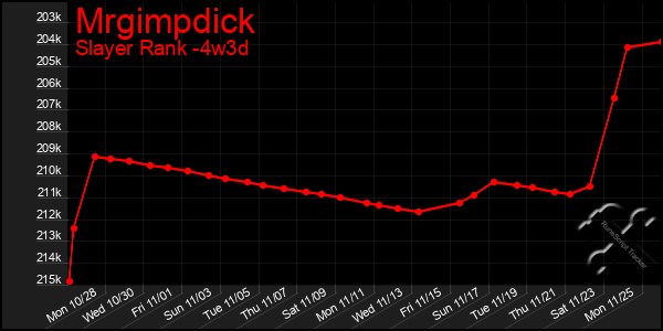 Last 31 Days Graph of Mrgimpdick