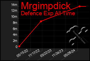 Total Graph of Mrgimpdick