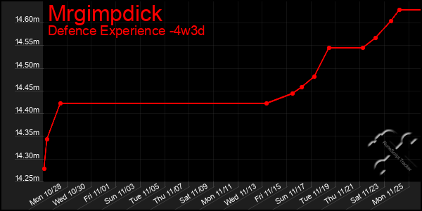 Last 31 Days Graph of Mrgimpdick